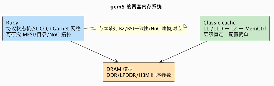 gem5 的两套内存系统(第 2 张) gem5 的两套内存系统(第 2 张)
