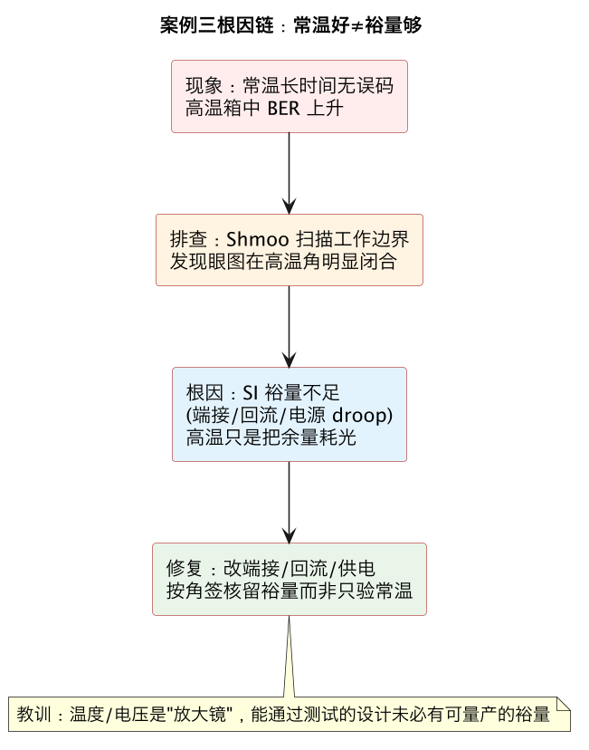 案例三根因链：常温好≠裕量够（第 9 张）
