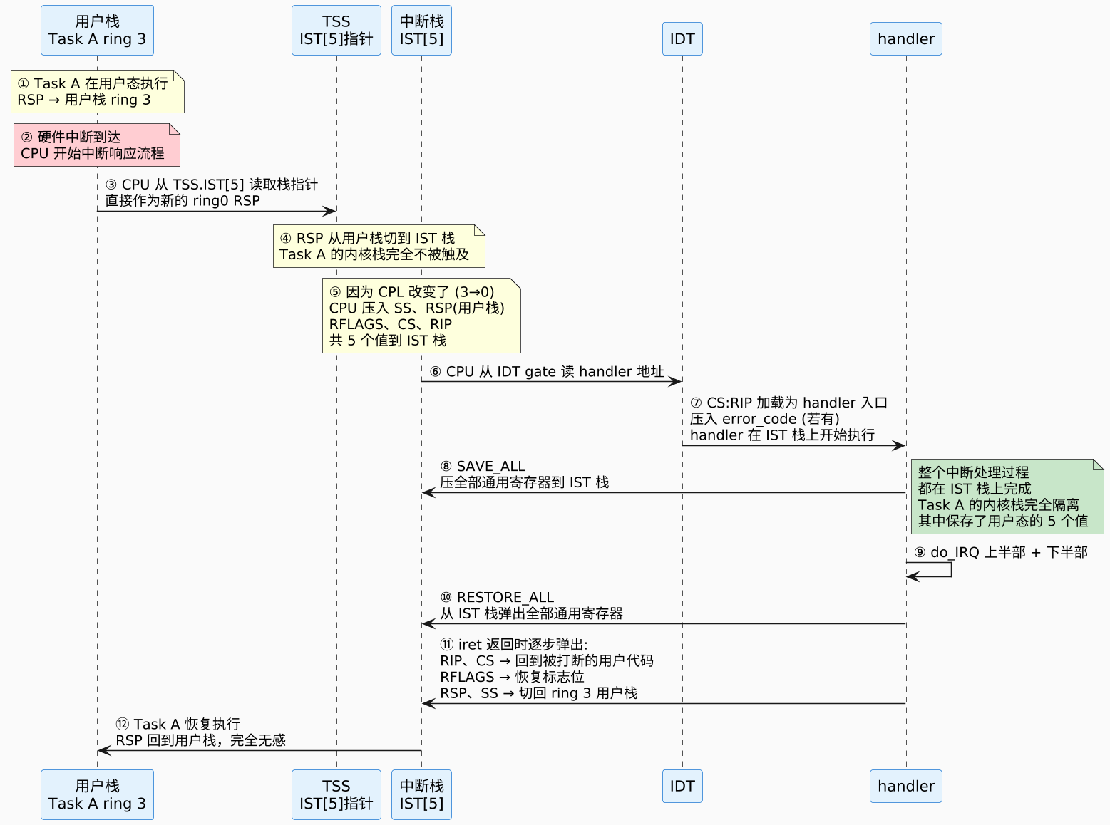 中断处理完整流程：从 IRQ 信号到 handler 返回 示意图（第 2 张）