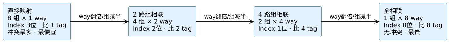 三种映射结构 —— 一个地址能放在缓存的哪些位置 示意图（第 5 张）