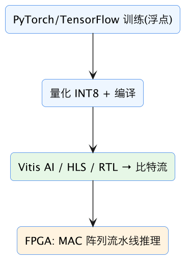 FPGA 入门 17：神经网络与 FPGA——推理在硬件上长什么样 示意图（第 4 张）