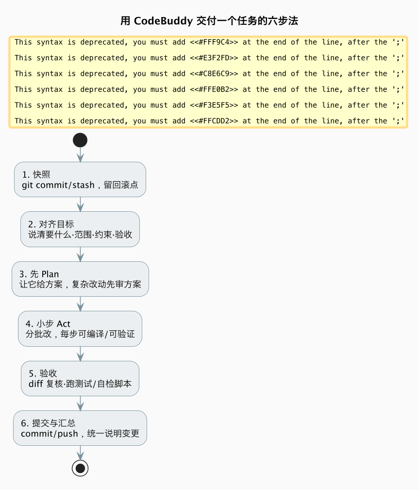 用 CodeBuddy 交付一个任务的六步法（第 8 张）