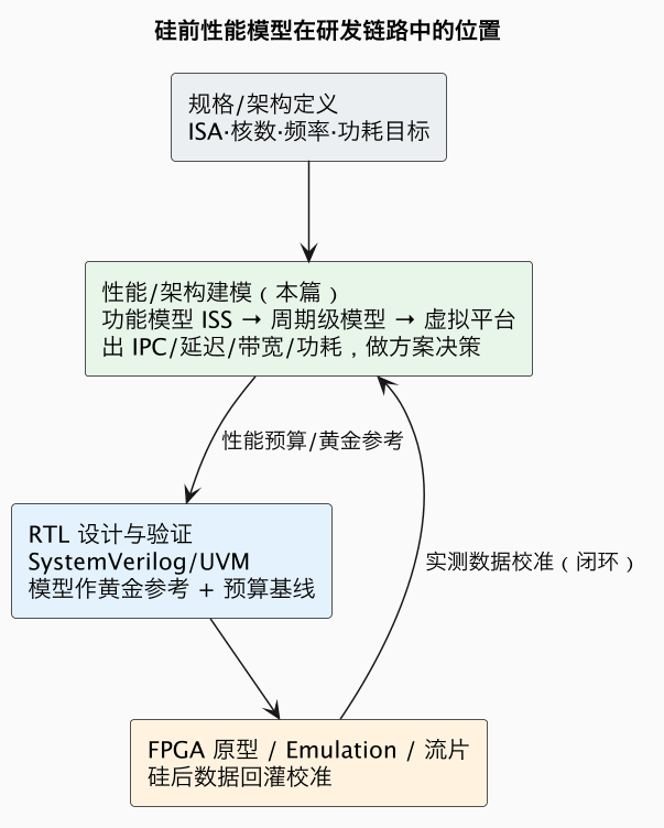 硅前性能模型在研发链路中的位置（第 3 张）