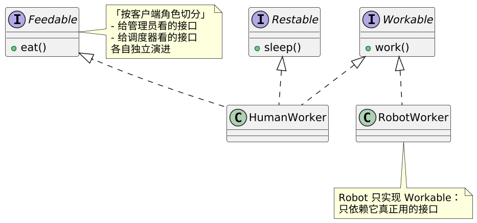 接口隔离原则（ISP）：客户端不应依赖它不用的方法 示意图（第 2 张）