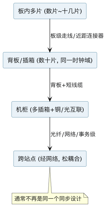 FPGA 原型验证专题 52：多站点机柜与互联拓扑——一个设计横跨多个实验室的 FPGA 时，时钟、触发与数据怎么走 示意图（第 2 张）