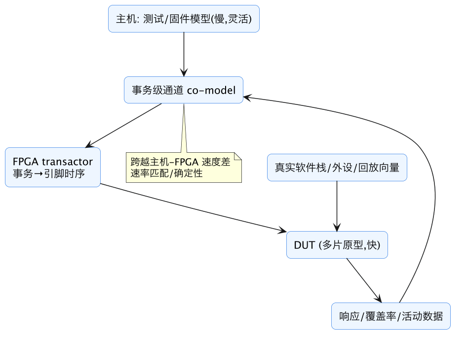 FPGA 原型验证专题 21：激励注入与软硬件协同——co-model、事务处理器、主机速度协同与向量回放 示意图（第 2 张）