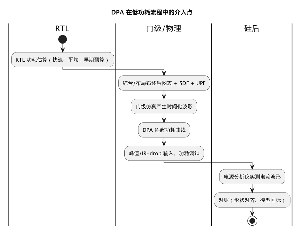DPA 在低功耗流程中的介入点（第 4 张）