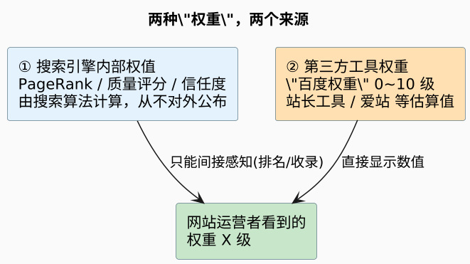 两种\"权重\"，两个来源