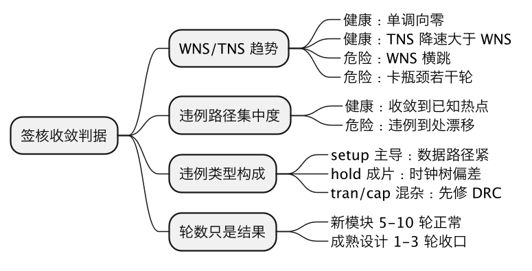时序签核一般迭代多少轮：量级经验与收敛判据 示意图（第 2 张）