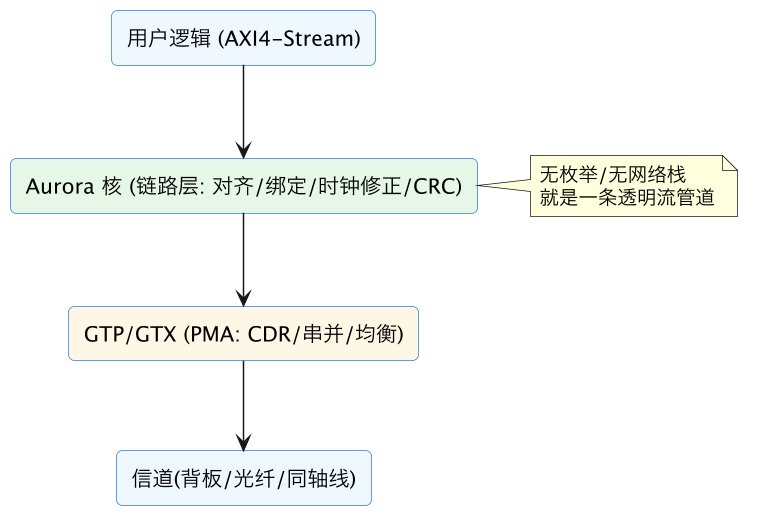 FPGA 专家 02:Aurora 与高速串行协议——轻量点对点链路 示意图(第 2 张) FPGA 专家 02:Aurora 与高速串行协议——轻量点对点链路 示意图(第 2 张)