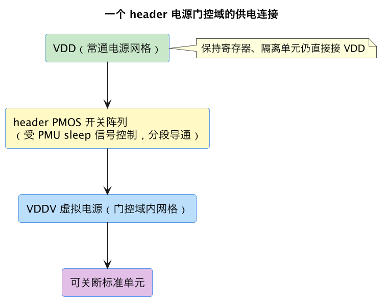 一个 header 电源门控域的供电连接（第 4 张）