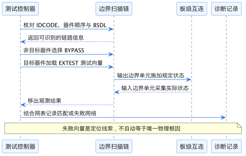 JTAG 边界扫描:从板级互连测试到量产与现场诊断 示意图(第 2 张) JTAG 边界扫描:从板级互连测试到量产与现场诊断 示意图(第 2 张)