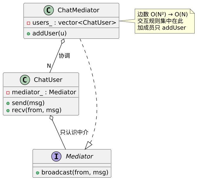 中介者模式（Mediator）：同事不互认，都找中介者 示意图（第 2 张）