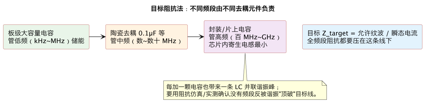 目标阻抗法：不同频段由不同去耦元件负责（第 7 张）
