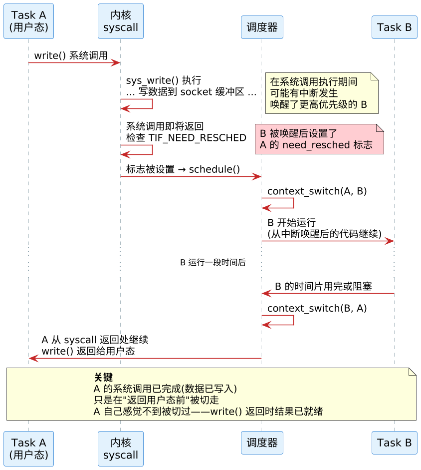 上下文切换的实现 —— schedule() → context_switch():SP 一换,人就变了 示意图(第 5 张) 上下文切换的实现 —— schedule() → context_switch():SP 一换,人就变了 示意图(第 5 张)