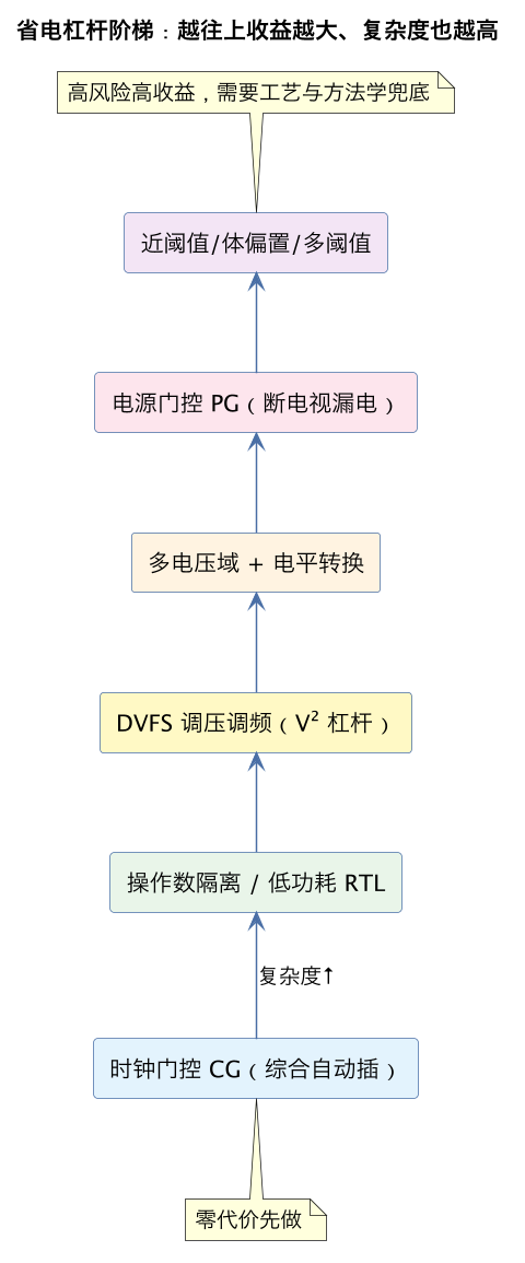 省电杠杆阶梯:越往上收益越大、复杂度也越高(第 7 张) 省电杠杆阶梯:越往上收益越大、复杂度也越高(第 7 张)