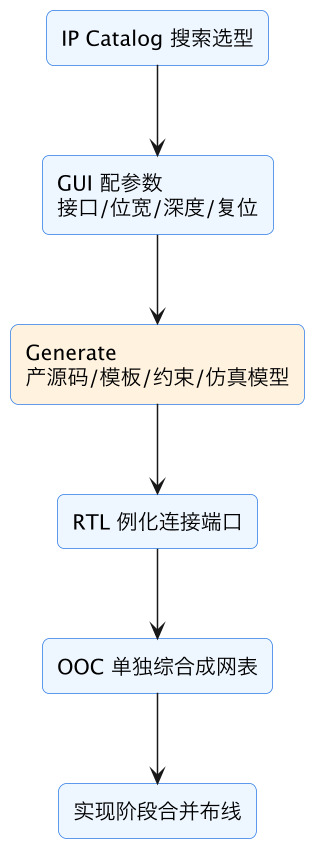 FPGA 入门 29：IP 核怎么调——IP Catalog、配参数、例化与 OOC 示意图（第 5 张）