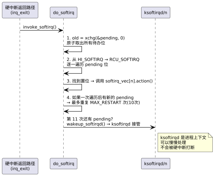 上半部 / 下半部机制与内部实现：softirq / tasklet / workqueue 示意图（第 5 张）