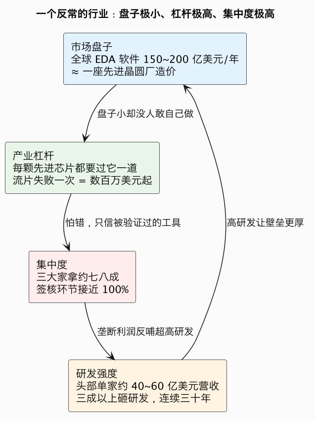 一个反常的行业：盘子极小、杠杆极高、集中度极高（第 3 张）