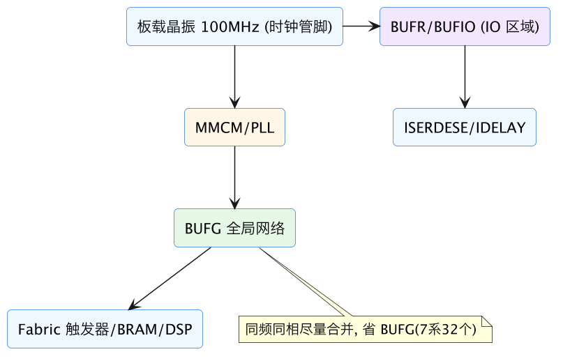 FPGA 进阶 29：时钟网络与约束——多时钟、时钟组与时钟规划 示意图（第 2 张）