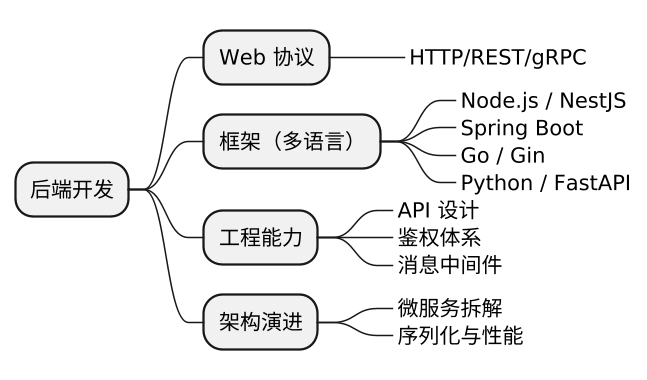 plantuml diagram