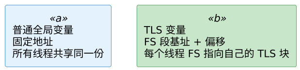 C 语言线程局部存储 TLS 示意图 C 语言线程局部存储 TLS 示意图