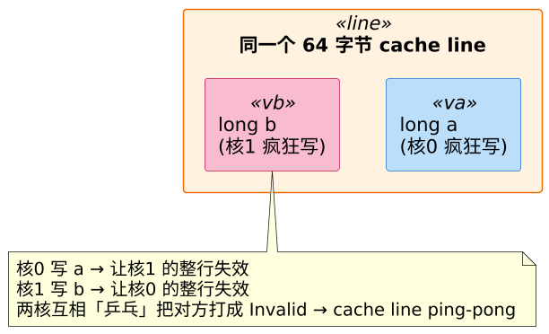 伪共享（False Sharing）—— MESI 的头号性能坑 示意图