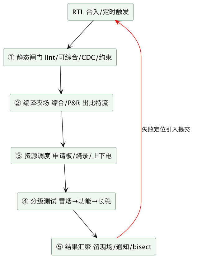 FPGA 原型验证专题 53：比特流回归与冒烟自动化农场——让每次 RTL 合入都在真硬件上自动体检 示意图（第 2 张）