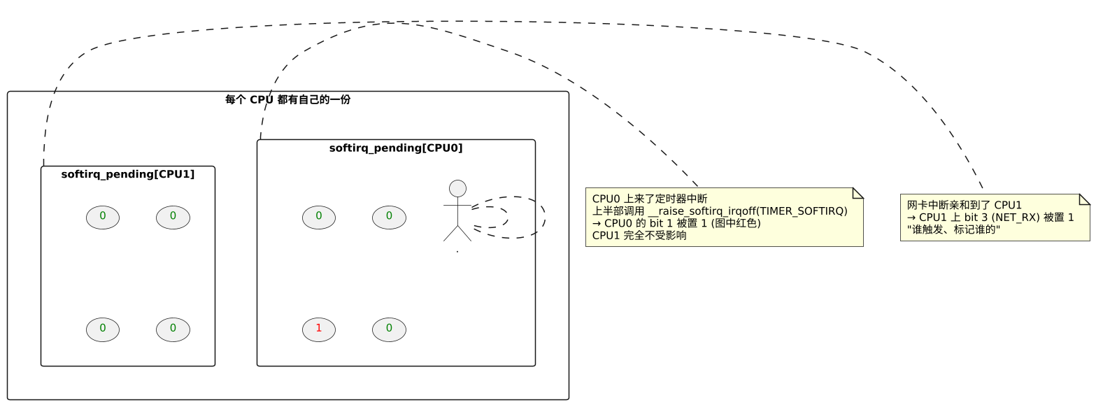 上半部 / 下半部机制与内部实现：softirq / tasklet / workqueue 示意图（第 4 张）