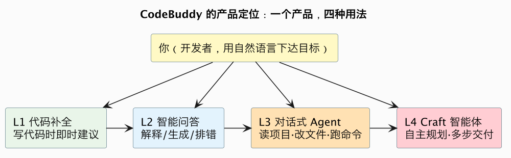 CodeBuddy 的产品定位：一个产品，四种用法（第 5 张）