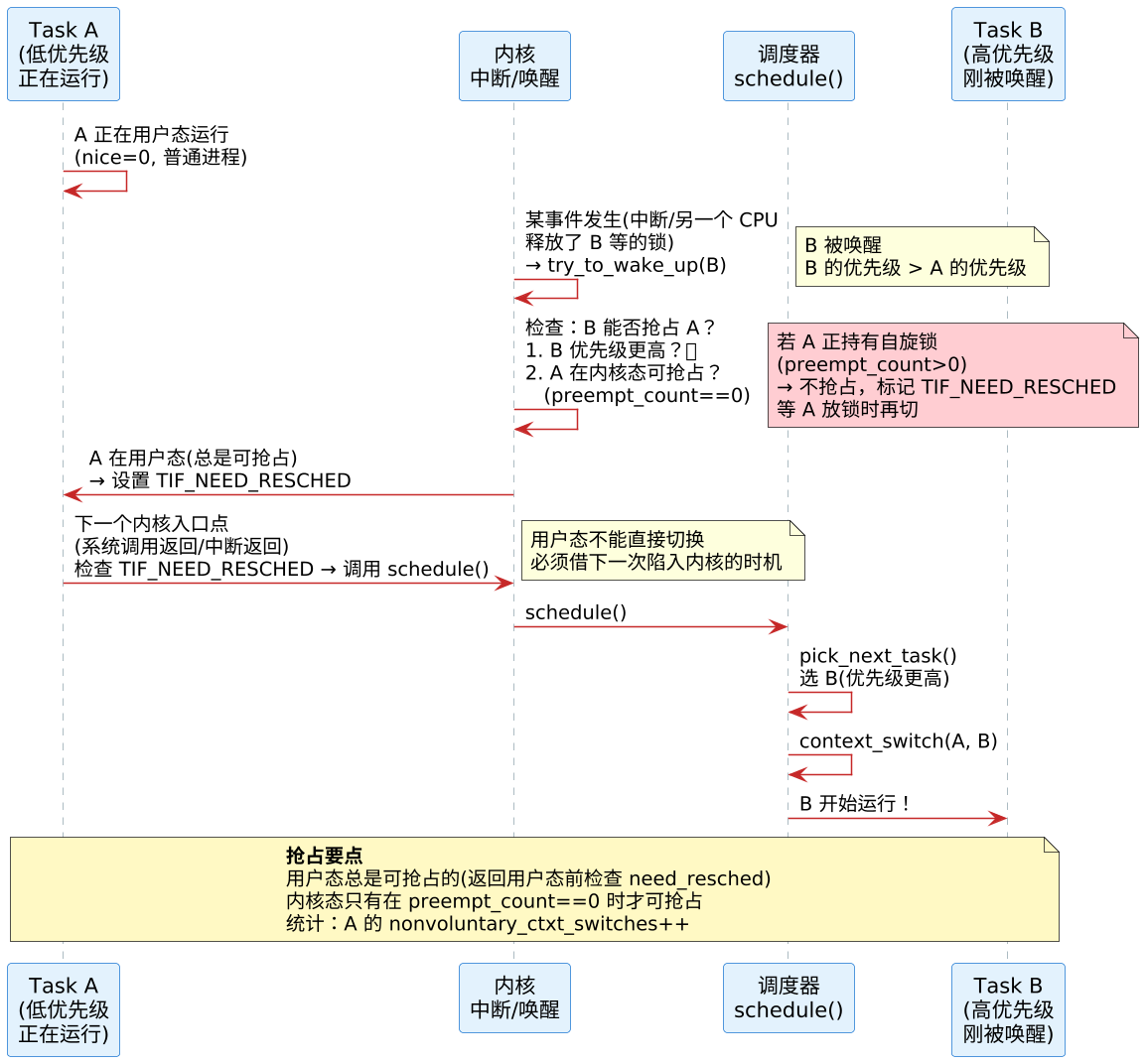 上下文切换的实现 —— schedule() → context_switch():SP 一换,人就变了 示意图(第 4 张) 上下文切换的实现 —— schedule() → context_switch():SP 一换,人就变了 示意图(第 4 张)