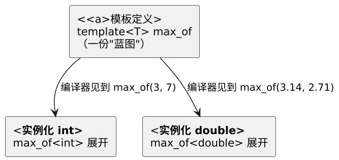 C++ 模板与泛型编程 示意图 C++ 模板与泛型编程 示意图