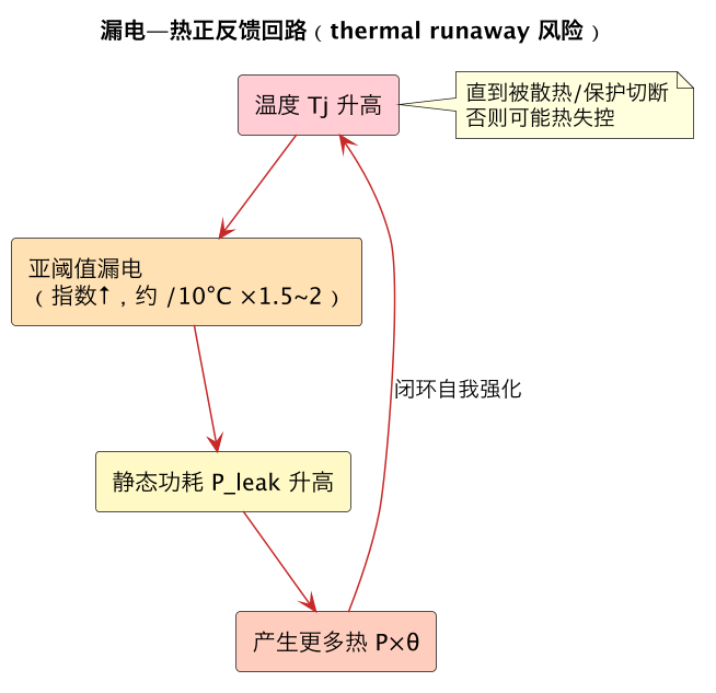 漏电—热正反馈回路(thermal runaway 风险)(第 2 张) 漏电—热正反馈回路(thermal runaway 风险)(第 2 张)