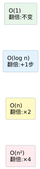 C 语言算法复杂度入门 示意图 C 语言算法复杂度入门 示意图