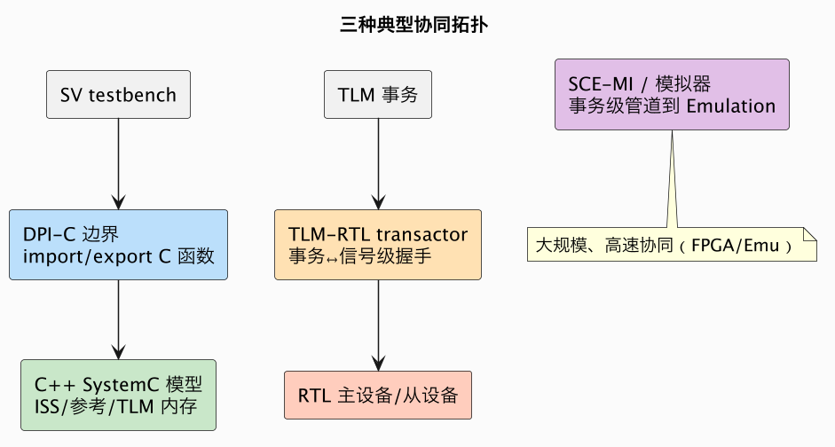 三种典型协同拓扑（第 3 张）