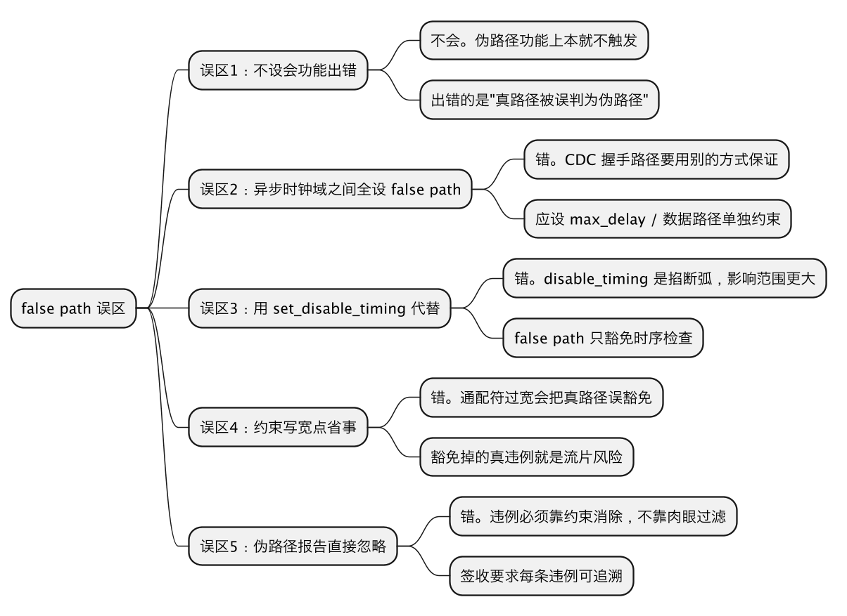 false path不设置有什么后果：工具白优化、报告噪音与真实风险 示意图（第 2 张）