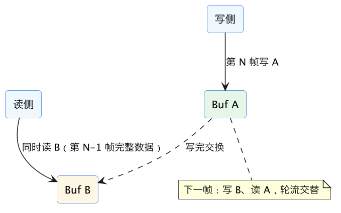 FPGA 进阶 08：BRAM/URAM 存储设计——单双口 RAM、ROM、乒乓缓存与推断 示意图（第 4 张）