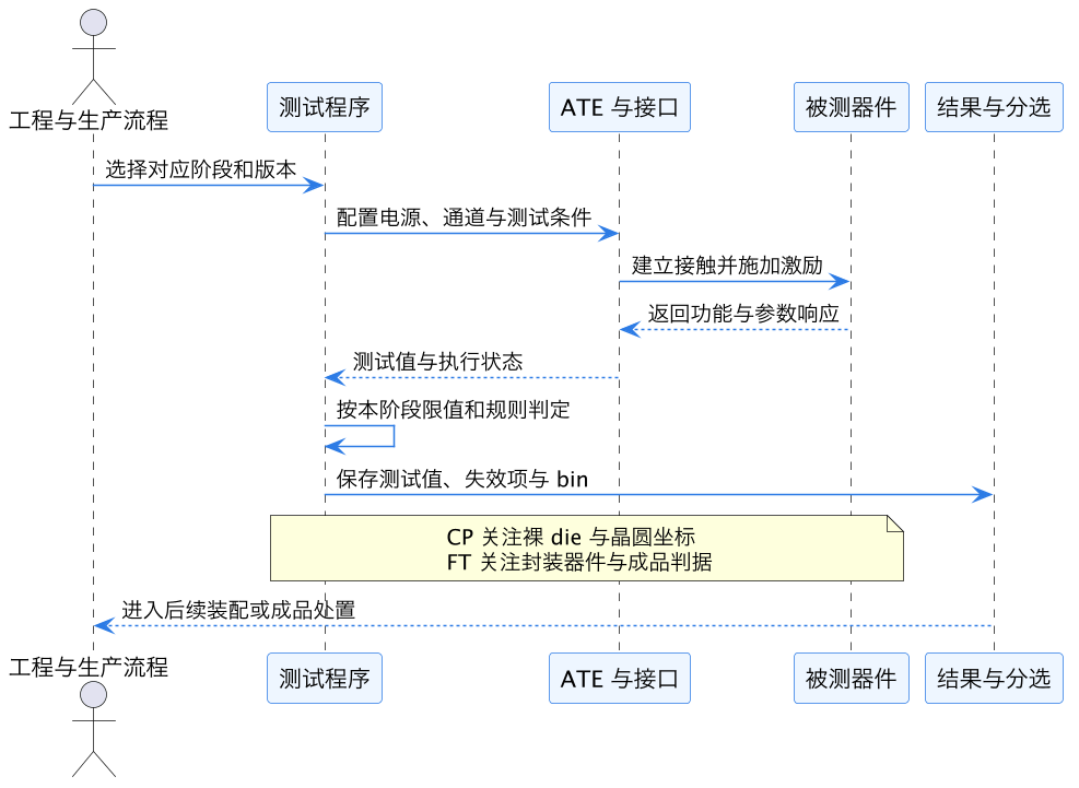CP 与 FT 测试：晶圆探针与封装终测怎样分工 示意图（第 2 张）