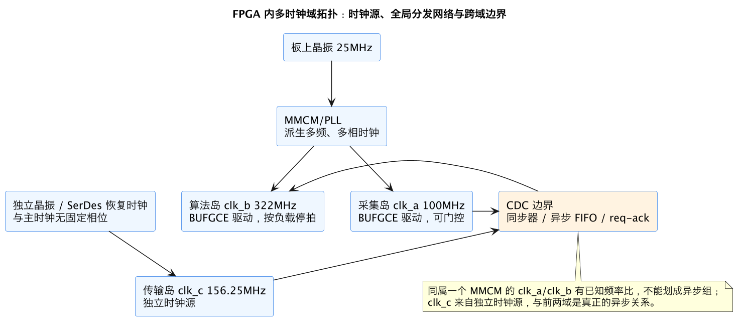 FPGA 内多时钟域拓扑：时钟源、全局分发网络与跨域边界（第 12 张）