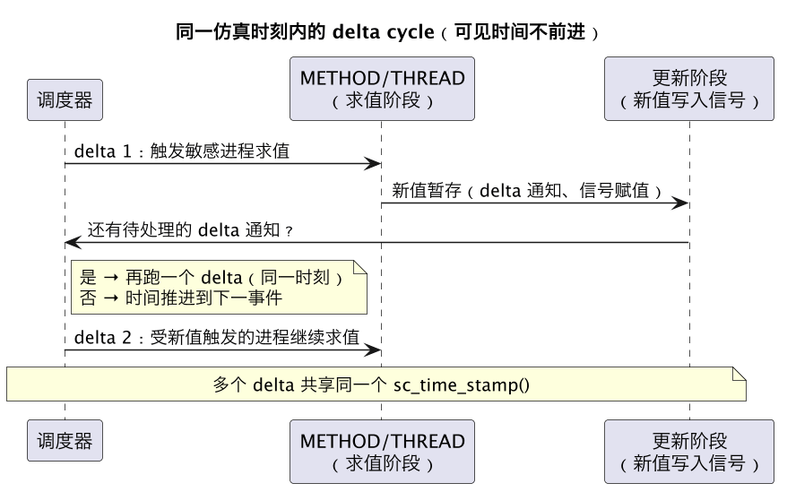 同一仿真时刻内的 delta cycle（可见时间不前进）（第 4 张）