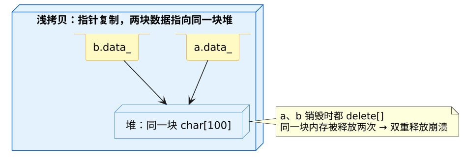 拷贝构造与拷贝赋值 示意图