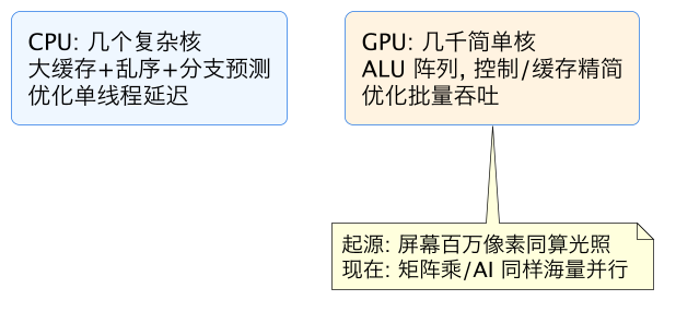 GPU 是什么?和 CPU 的本质区别,为什么 AI 非它不可 示意图(第 2 张) GPU 是什么?和 CPU 的本质区别,为什么 AI 非它不可 示意图(第 2 张)