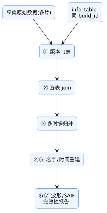 FPGA 原型验证专题 23:Gate→RTL 数据回映——查表、层次聚合、波形/SAIF 生成与重命名恢复 示意图(第 7 张) FPGA 原型验证专题 23:Gate→RTL 数据回映——查表、层次聚合、波形/SAIF 生成与重命名恢复 示意图(第 7 张)
