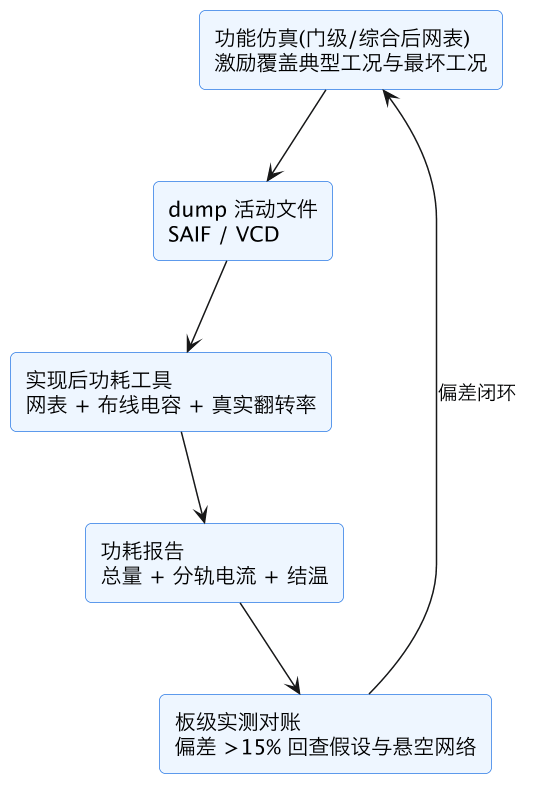 FPGA 专家 20:FPGA 功耗签核——估算、实测、热设计 示意图(第 7 张) FPGA 专家 20:FPGA 功耗签核——估算、实测、热设计 示意图(第 7 张)