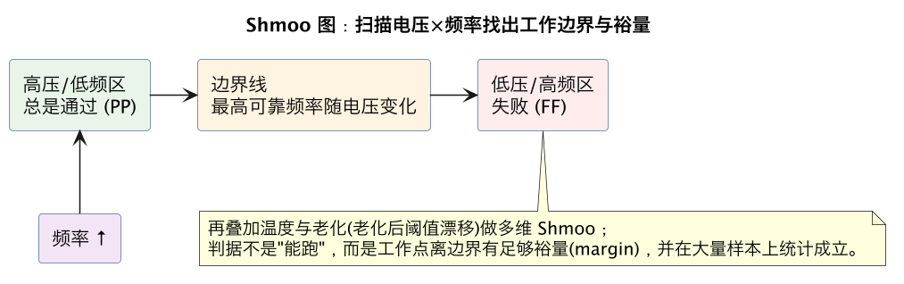 Shmoo 图:扫描电压×频率找出工作边界与裕量(第 10 张) Shmoo 图:扫描电压×频率找出工作边界与裕量(第 10 张)