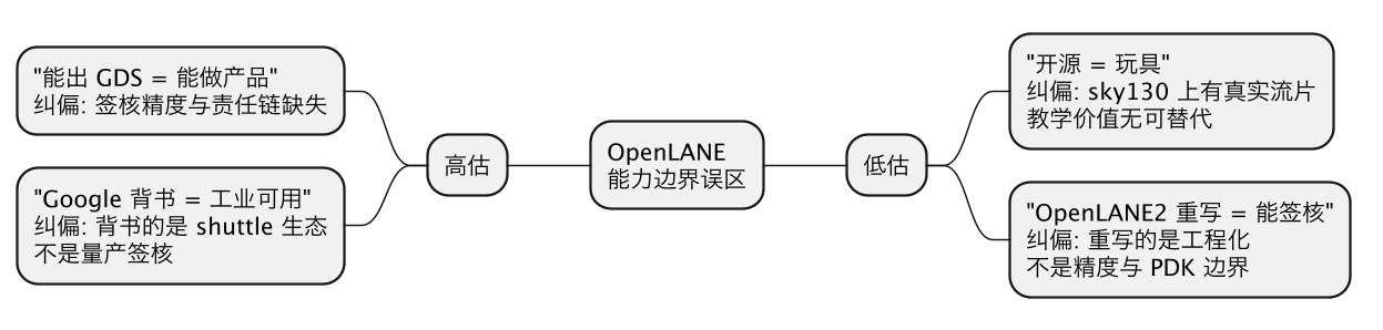 OpenLANE适合做正式ASIC项目吗：教学与shuttle可以，工业签核不行 示意图（第 2 张）