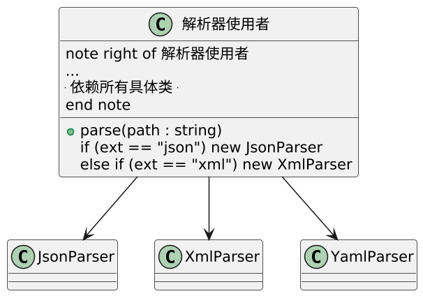 工厂方法模式（Factory Method）：把"创建谁"交给子类 示意图