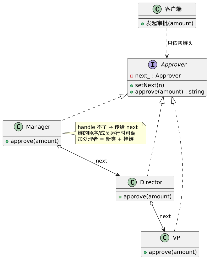 责任链模式（Chain of Responsibility）：请求沿链传递，直到有人处理 示意图（第 2 张）