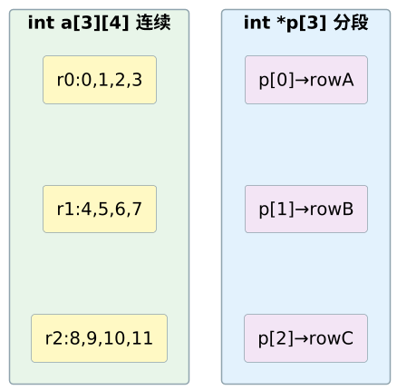 C 语言指针与多维数组 示意图