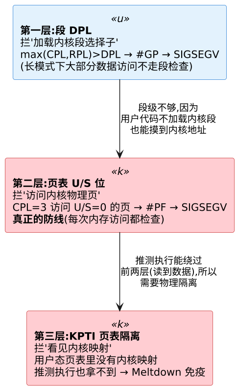 GDT、段权限检查与特权级切换 —— CPL/RPL/DPL 三方博弈 + syscall 免检跳转 + 三层保护 示意图 GDT、段权限检查与特权级切换 —— CPL/RPL/DPL 三方博弈 + syscall 免检跳转 + 三层保护 示意图